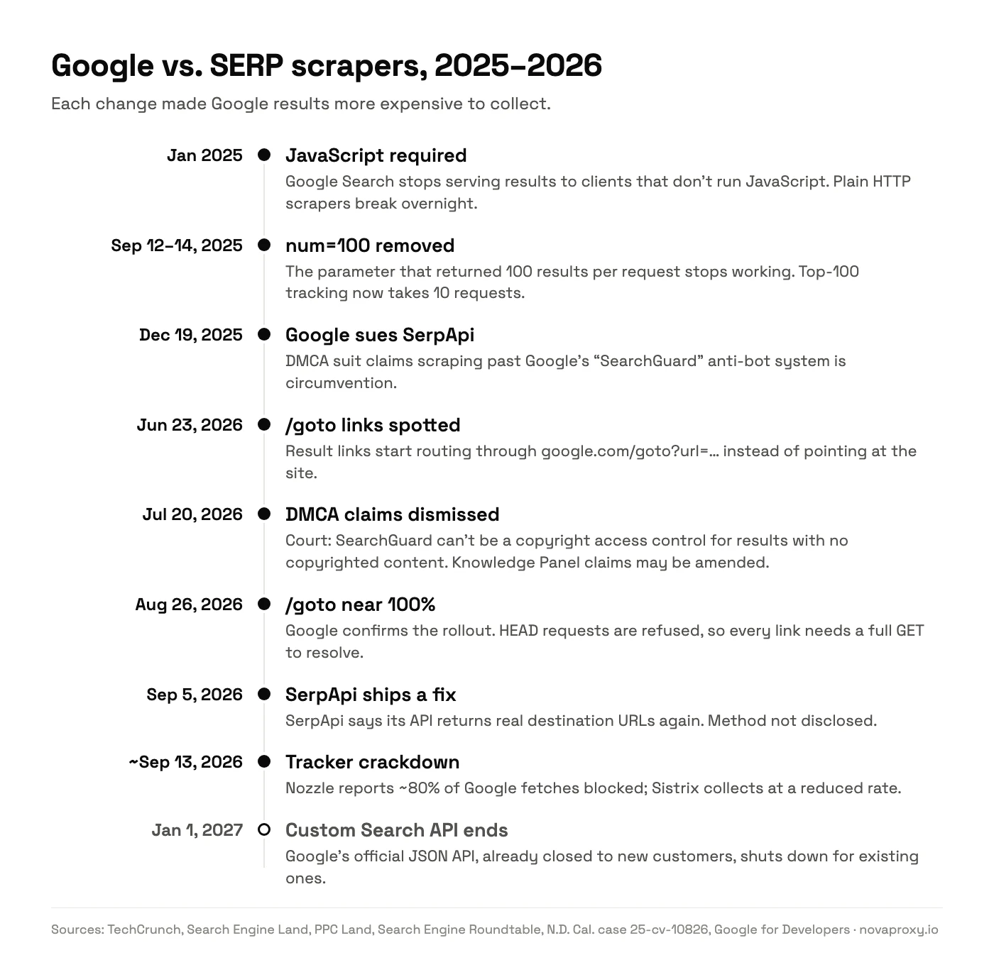 Timeline of Google's changes against SERP scrapers from January 2025 to January 2027: JavaScript required, num=100 removed, Google sues SerpApi, /goto links spotted, DMCA claims dismissed, /goto near 100%, SerpApi fix, tracker crackdown, Custom Search API shutdown