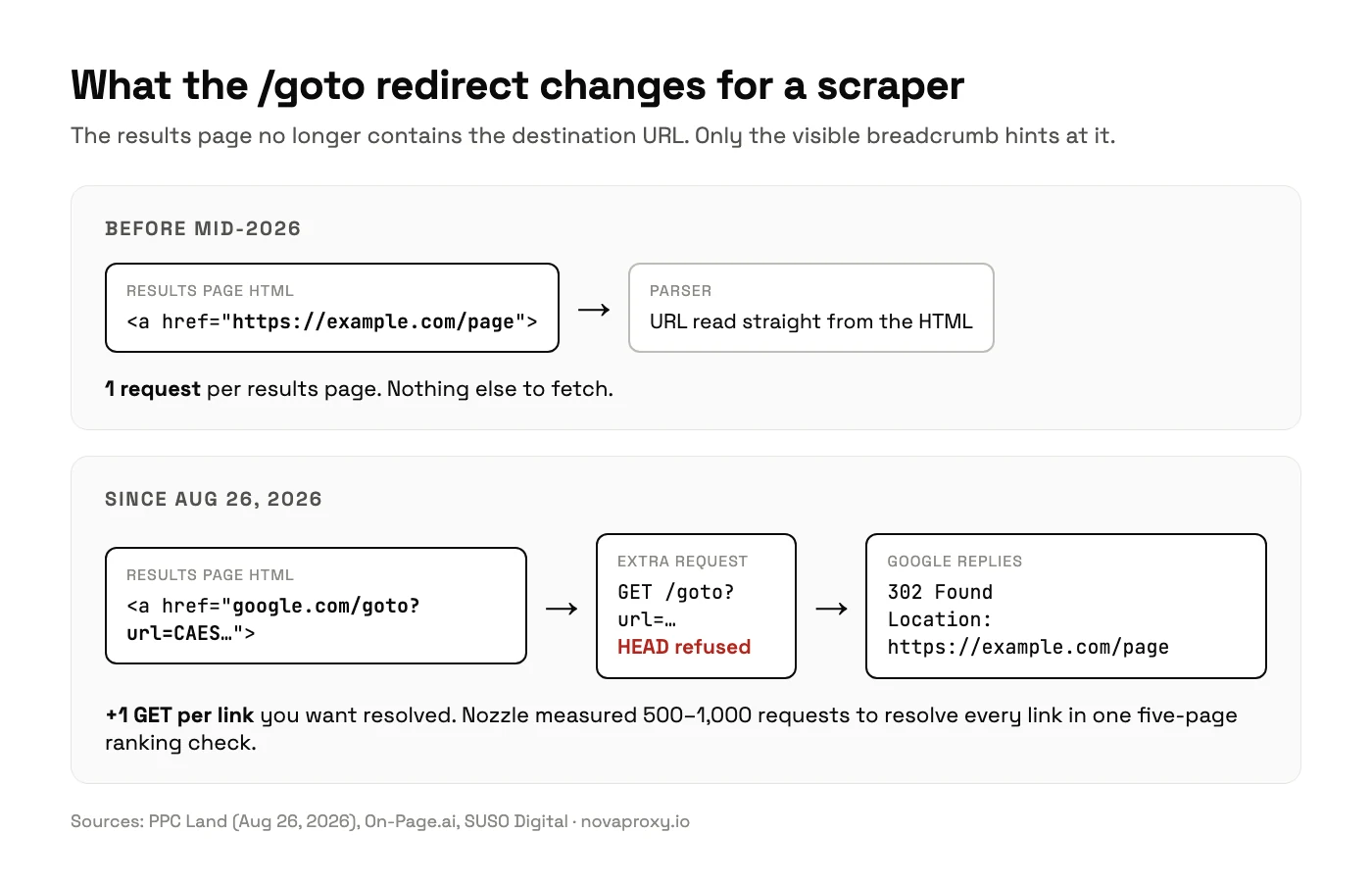 Diagram comparing a Google result link before mid-2026 (destination URL in the HTML, one request per page) with the /goto redirect since August 26, 2026 (extra GET request, HEAD refused, 302 response with Location header)