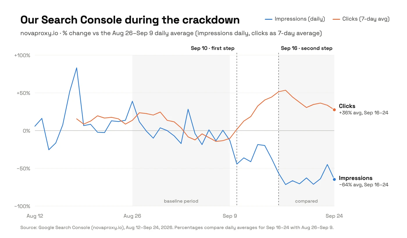 Line chart of novaproxy.io Search Console data from August 12 to September 24, 2026, shown as percentage change against the August 26 to September 9 daily average: impressions fall in two steps, on September 10 and September 16, to an average of 64% below baseline, while the 7-day average of clicks rises to an average of 36% above it